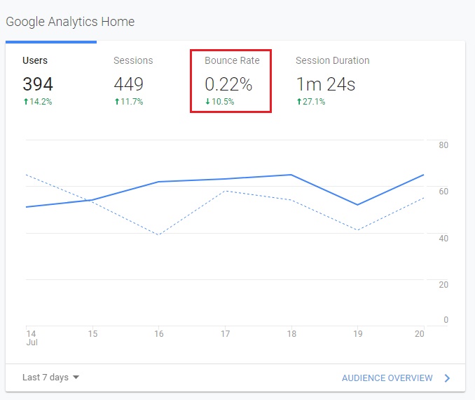 how to reduce bounce rate in wordpress