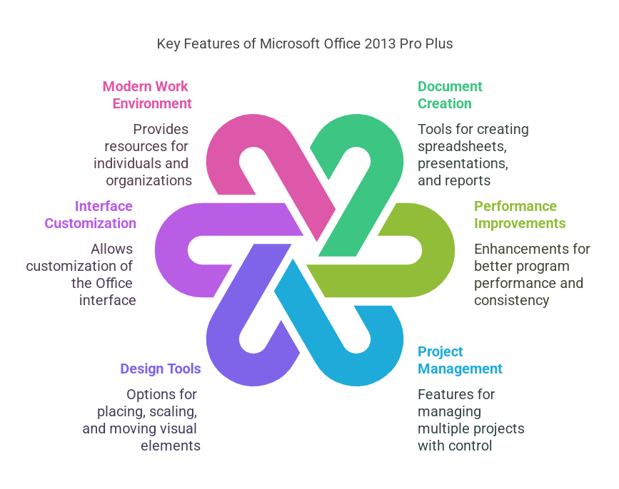 Best Features of Microsoft Office 2013 Pro Plus April 2023
